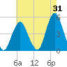 Barren Island tide chart for Monday, July 31, 2023