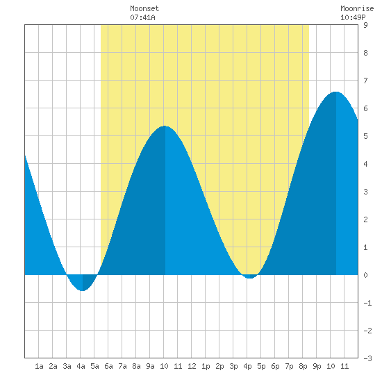 Barren Island tide chart for Wednesday, July 5, 2023