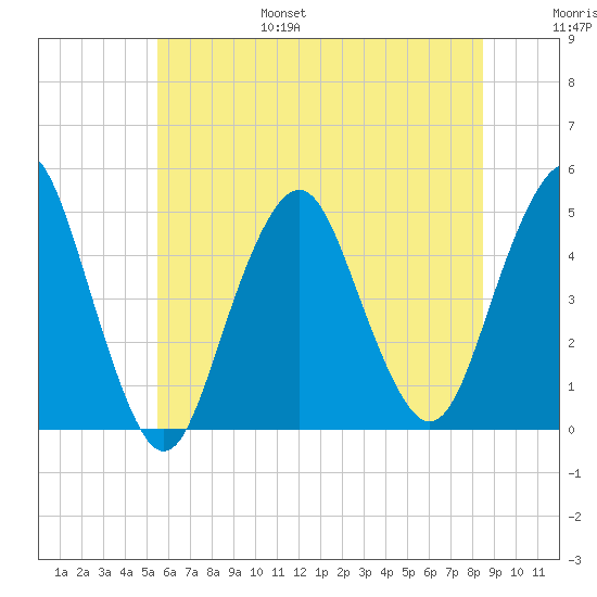 Barren Island tide chart for Friday, July 7, 2023