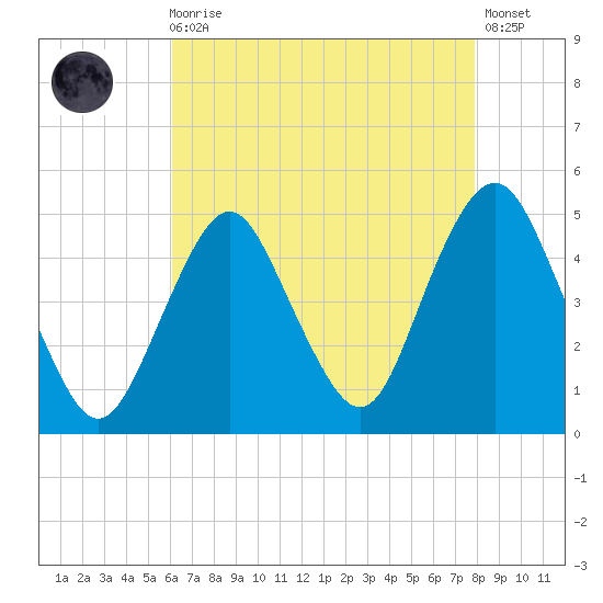 Barren Island tide chart for Wednesday, August 16, 2023