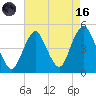 Barren Island tide chart for Wednesday, August 16, 2023