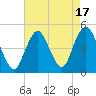 Barren Island tide chart for Thursday, August 17, 2023