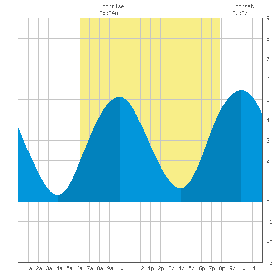Barren Island tide chart for Friday, August 18, 2023