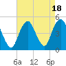 Barren Island tide chart for Friday, August 18, 2023