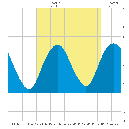 Barren Island tide chart for Saturday, August 19, 2023