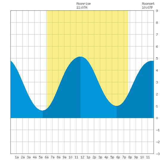 Barren Island tide chart for Monday, August 21, 2023