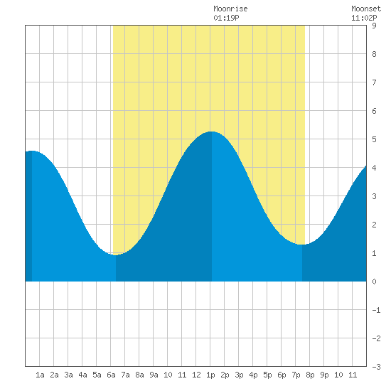 Barren Island tide chart for Wednesday, August 23, 2023