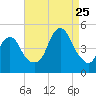 Barren Island tide chart for Friday, August 25, 2023