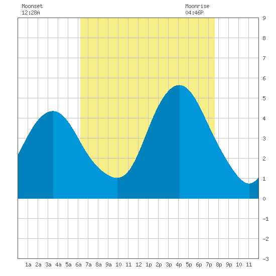Barren Island tide chart for Saturday, August 26, 2023