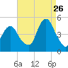 Barren Island tide chart for Saturday, August 26, 2023