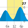 Barren Island tide chart for Sunday, August 27, 2023
