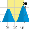 Barren Island tide chart for Tuesday, August 29, 2023