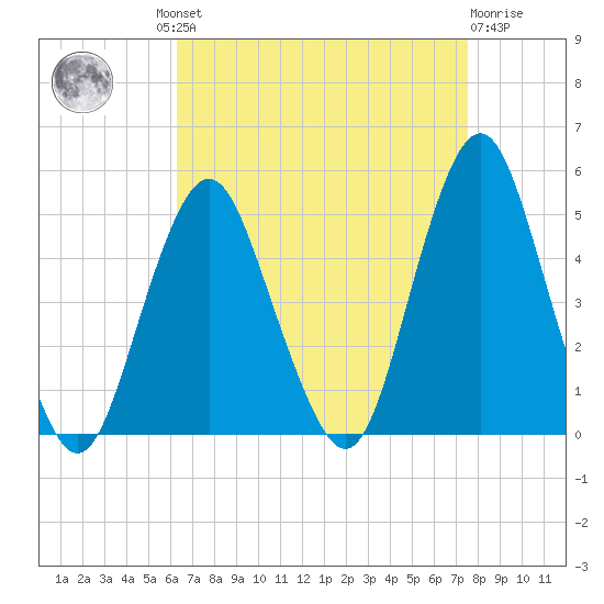 Barren Island tide chart for Wednesday, August 30, 2023