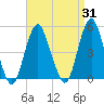 Barren Island tide chart for Thursday, August 31, 2023