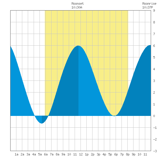 Barren Island tide chart for Saturday, August 5, 2023