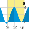 Barren Island tide chart for Saturday, August 5, 2023