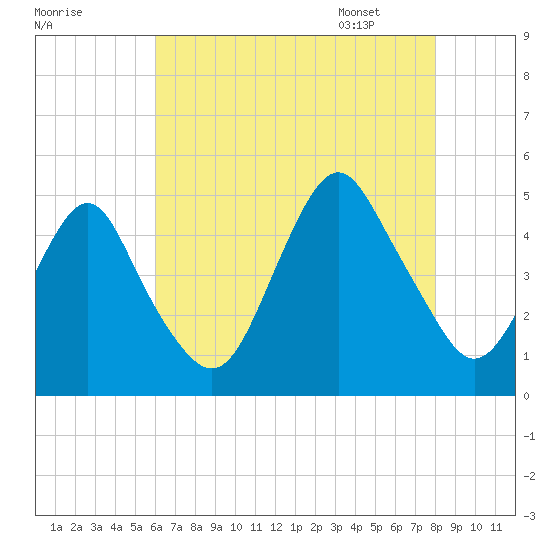 Barren Island tide chart for Wednesday, August 9, 2023