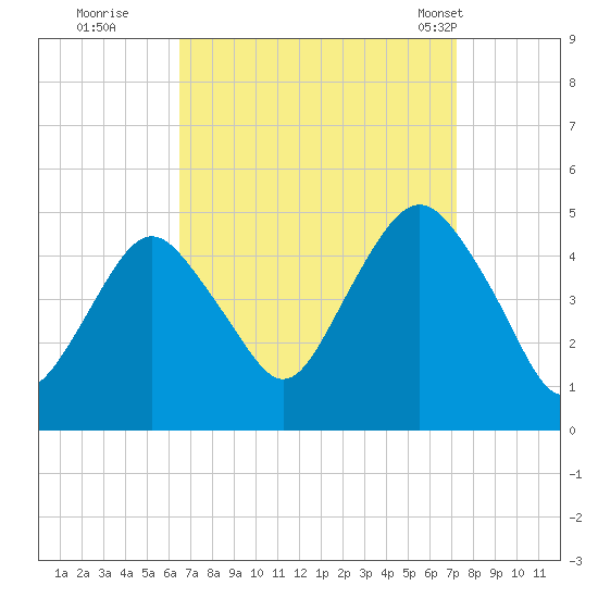 Barren Island tide chart for Sunday, September 10, 2023