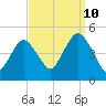 Barren Island tide chart for Sunday, September 10, 2023