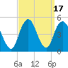 Barren Island tide chart for Sunday, September 17, 2023