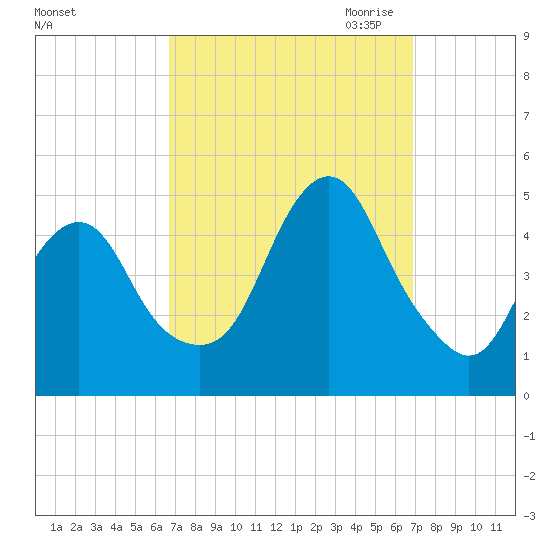 Barren Island tide chart for Saturday, September 23, 2023