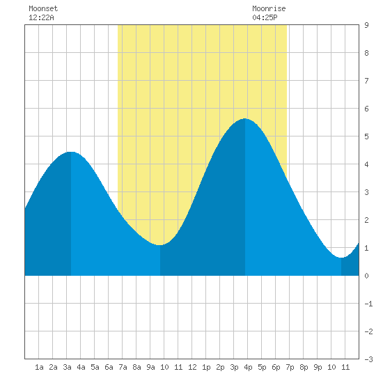 Barren Island tide chart for Sunday, September 24, 2023