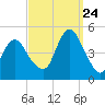 Barren Island tide chart for Sunday, September 24, 2023