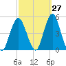 Barren Island tide chart for Wednesday, September 27, 2023