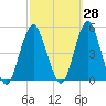 Barren Island tide chart for Thursday, September 28, 2023