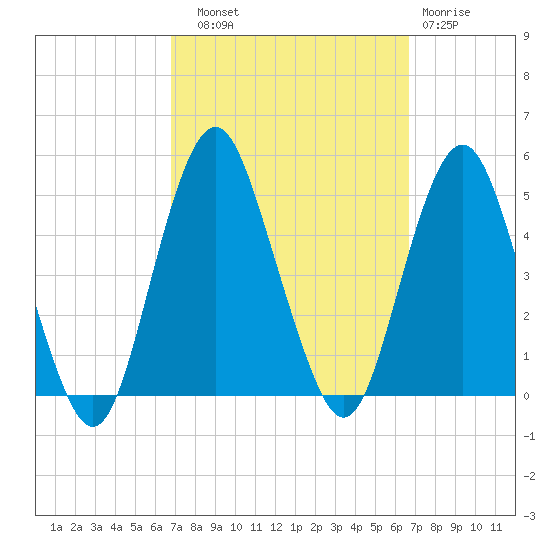 Barren Island tide chart for Saturday, September 30, 2023
