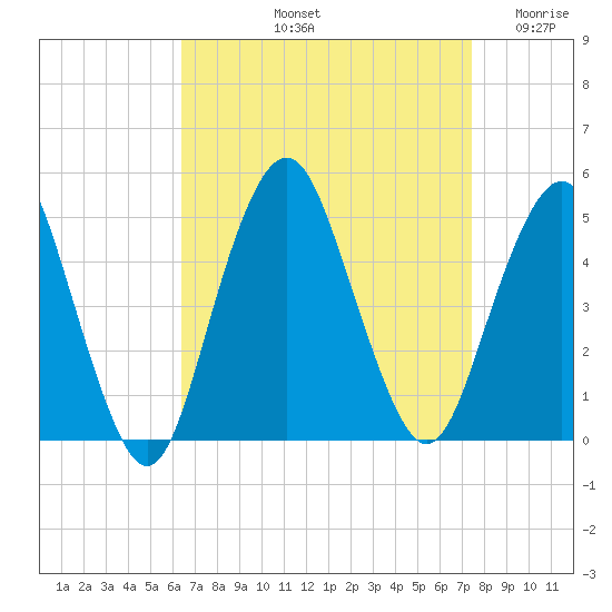 Barren Island tide chart for Sunday, September 3, 2023