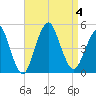 Barren Island tide chart for Monday, September 4, 2023