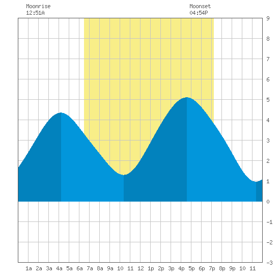 Barren Island tide chart for Saturday, September 9, 2023