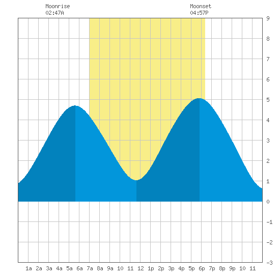 Barren Island tide chart for Tuesday, October 10, 2023