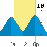 Barren Island tide chart for Tuesday, October 10, 2023