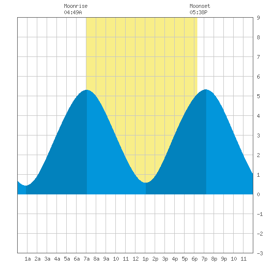 Barren Island tide chart for Thursday, October 12, 2023
