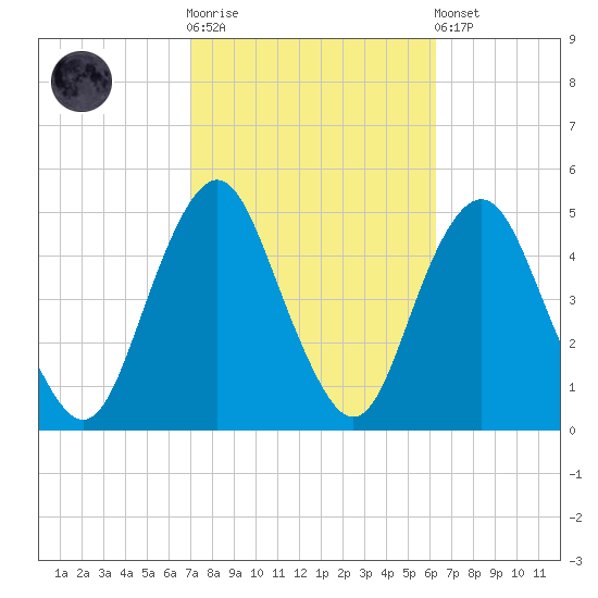 Barren Island tide chart for Saturday, October 14, 2023