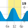 Barren Island tide chart for Thursday, October 19, 2023