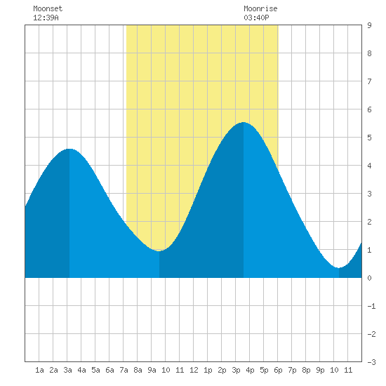 Barren Island tide chart for Monday, October 23, 2023