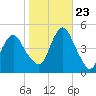 Barren Island tide chart for Monday, October 23, 2023