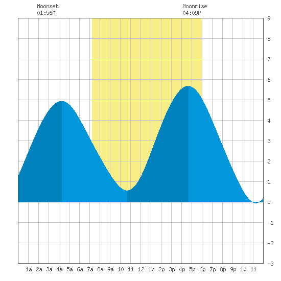 Barren Island tide chart for Tuesday, October 24, 2023