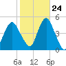 Barren Island tide chart for Tuesday, October 24, 2023