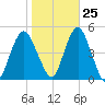 Barren Island tide chart for Wednesday, October 25, 2023
