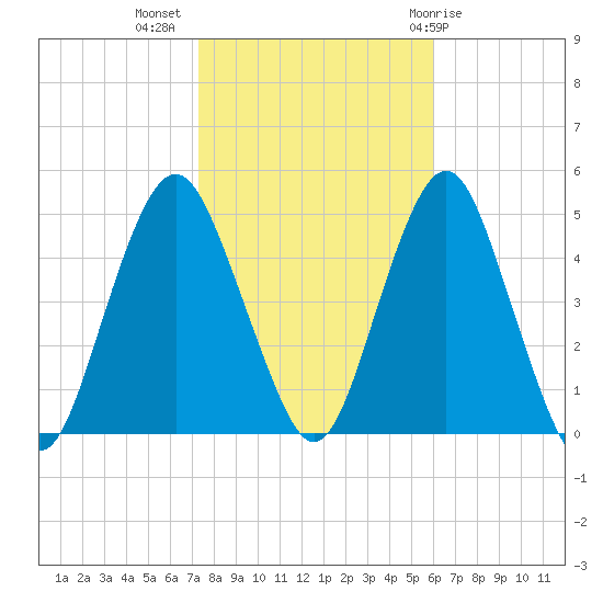 Barren Island tide chart for Thursday, October 26, 2023