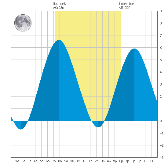Barren Island tide chart for Saturday, October 28, 2023