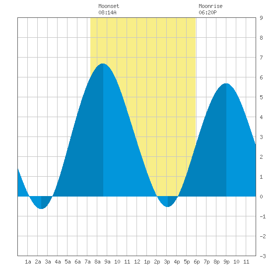 Barren Island tide chart for Sunday, October 29, 2023