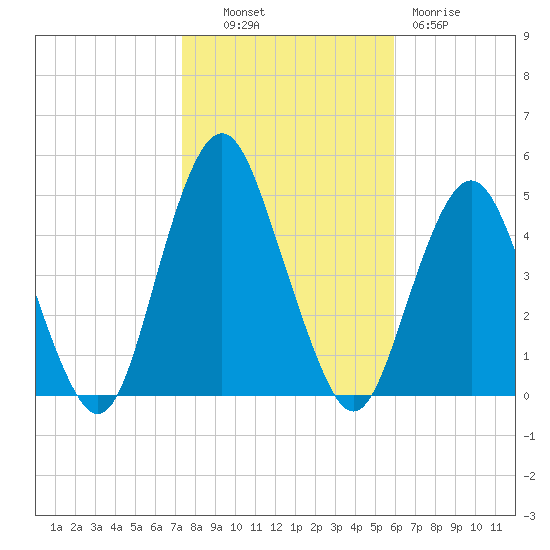 Barren Island tide chart for Monday, October 30, 2023