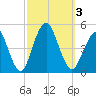 Barren Island tide chart for Tuesday, October 3, 2023