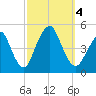 Barren Island tide chart for Wednesday, October 4, 2023