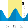 Barren Island tide chart for Thursday, October 5, 2023